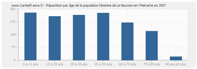 Répartition par âge de la population féminine de Le Nouvion-en-Thiérache en 2007